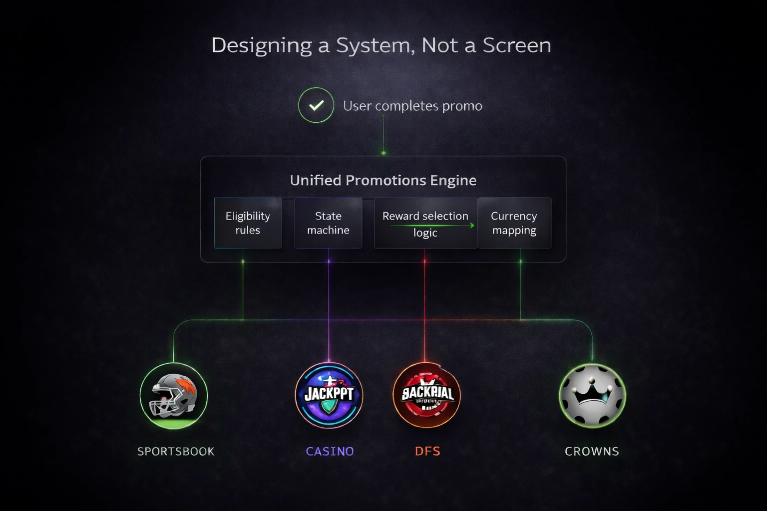 A unified promotions engine: eligibility, state, reward selection logic and currency mapping