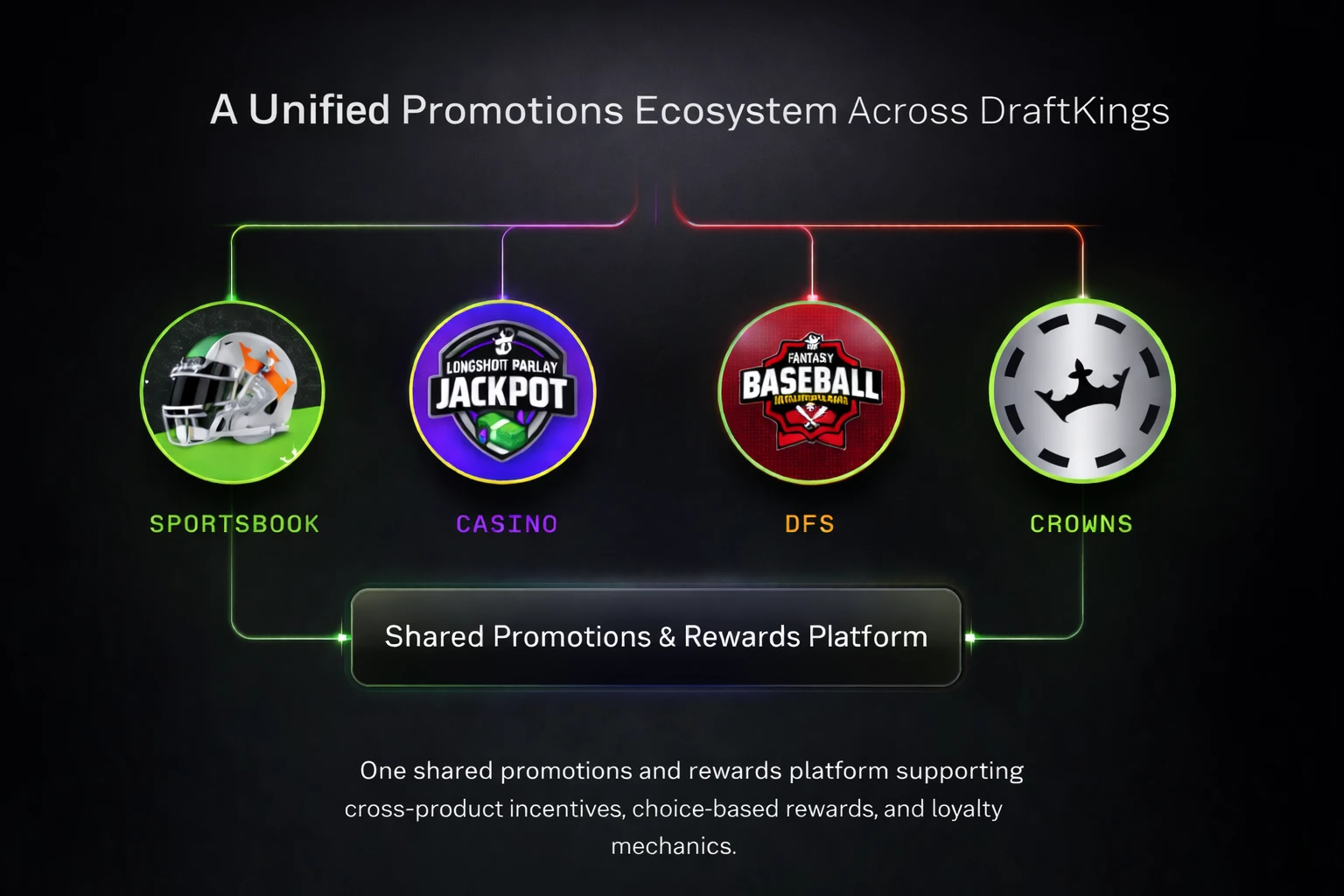 A unified promotions ecosystem across Sportsbook, Casino, DFS and Crowns