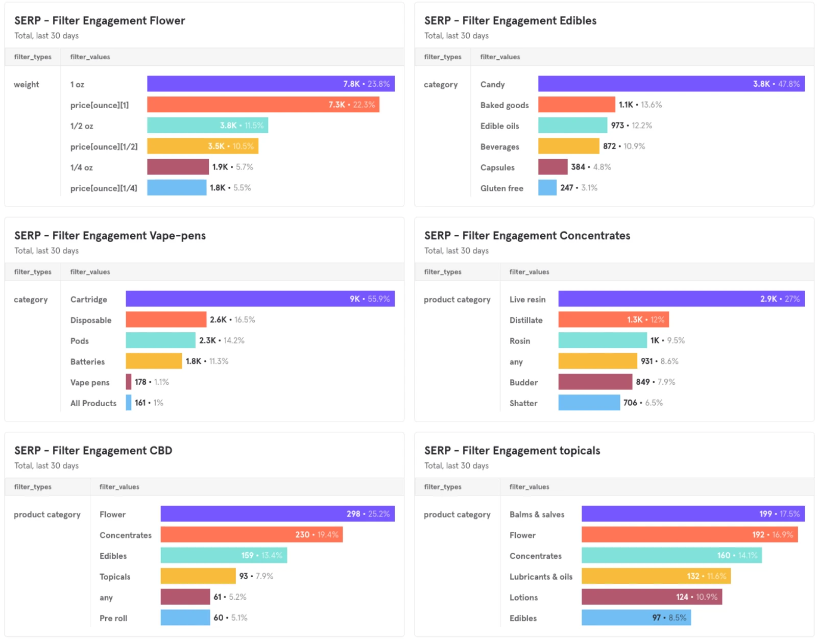 Search and filter engagement data by category